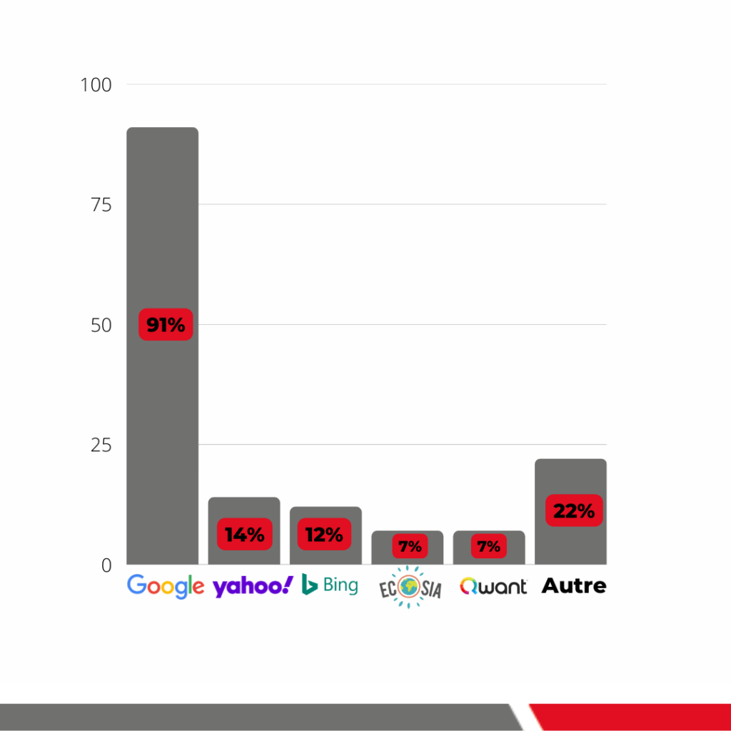 L'utilisation des différents moteurs de recherche en France, par Statista
